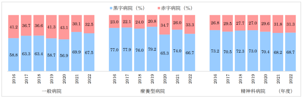 2022年度 病院の経営状況について｜独立行政法人 福祉医療機構