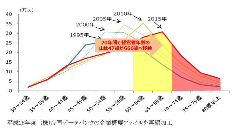 中小企業・小規模事業者の経営者年齢の分布(法人)