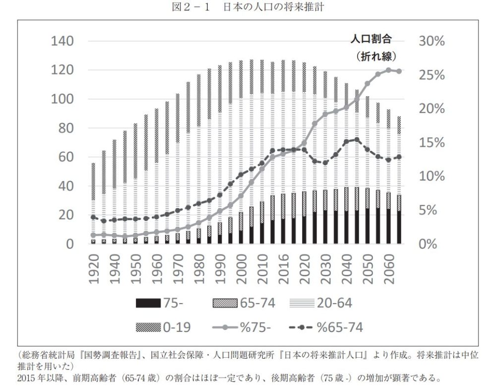 日本の人口の将来推計