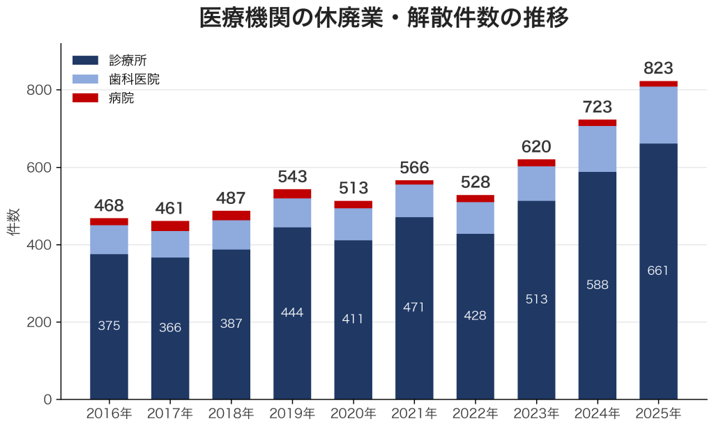 医療機関の休廃業・解散件数の推移