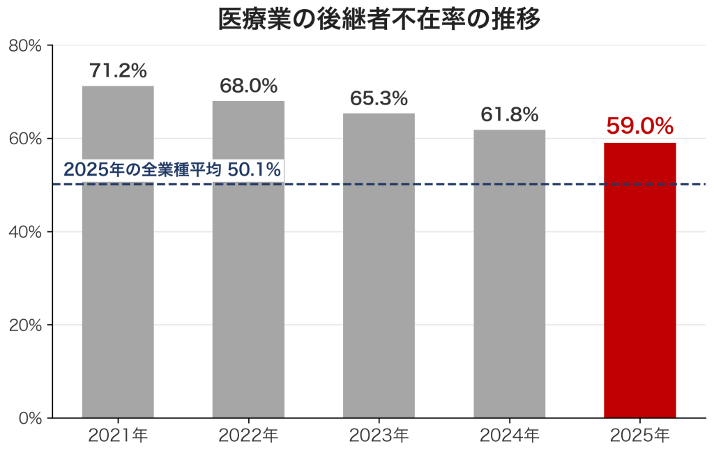 医療業の後継者不在率の推移