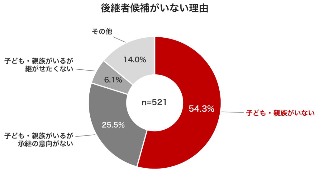 後継者がいない理由