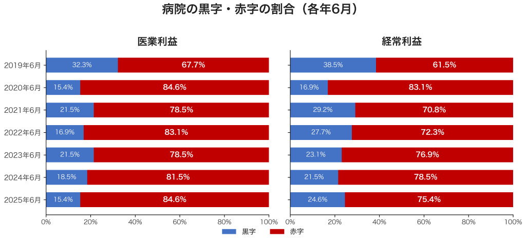 病院の黒字・赤字の割合