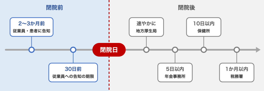クリニック閉院手続きの手順