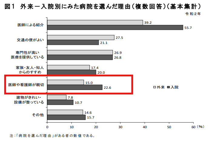 令和2（2020）年受療行動調査（確定数）の概況｜厚生労働省