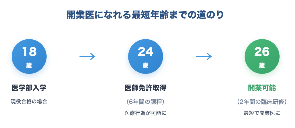 開業医になれる最短年齢までの道のり