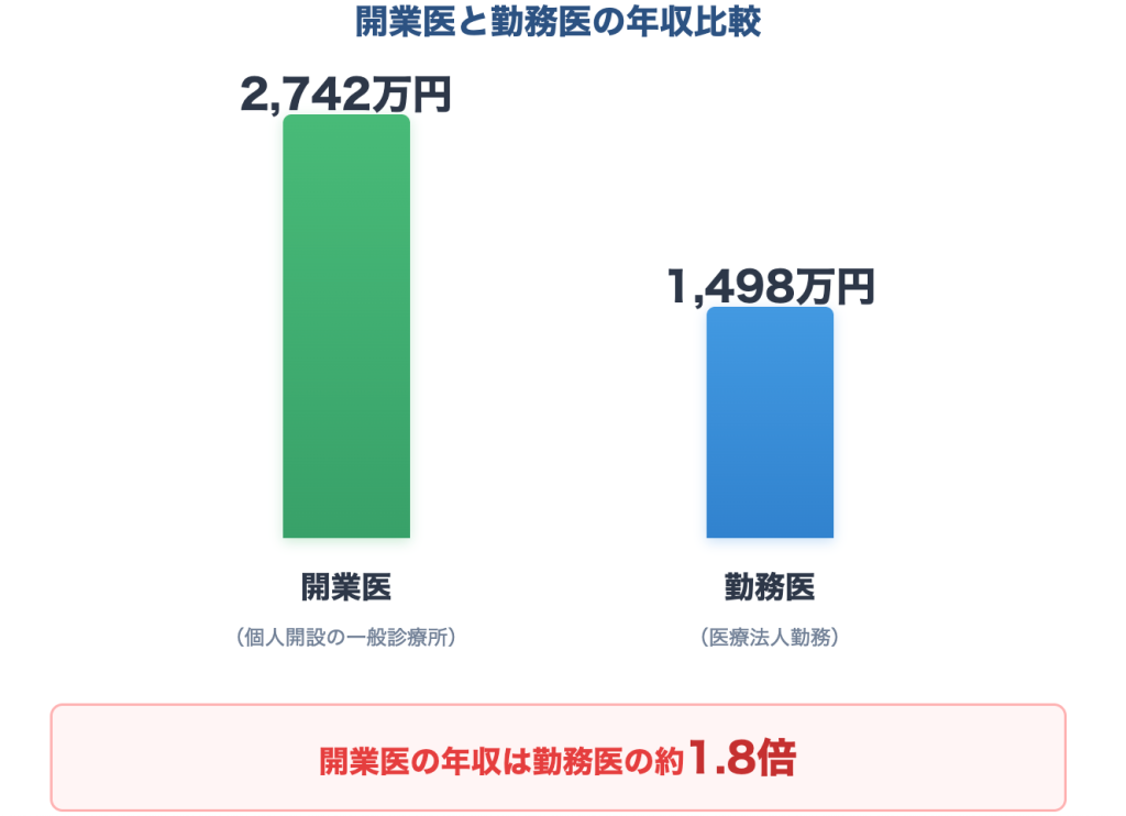 開業医と勤務医の年収比較