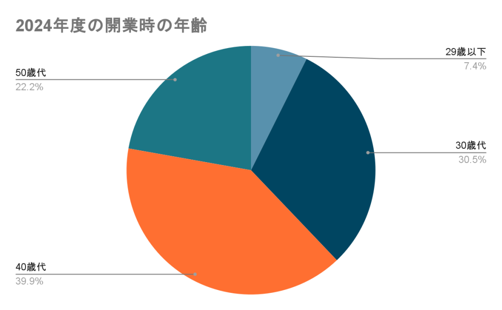 2024年度の開業時の年齢