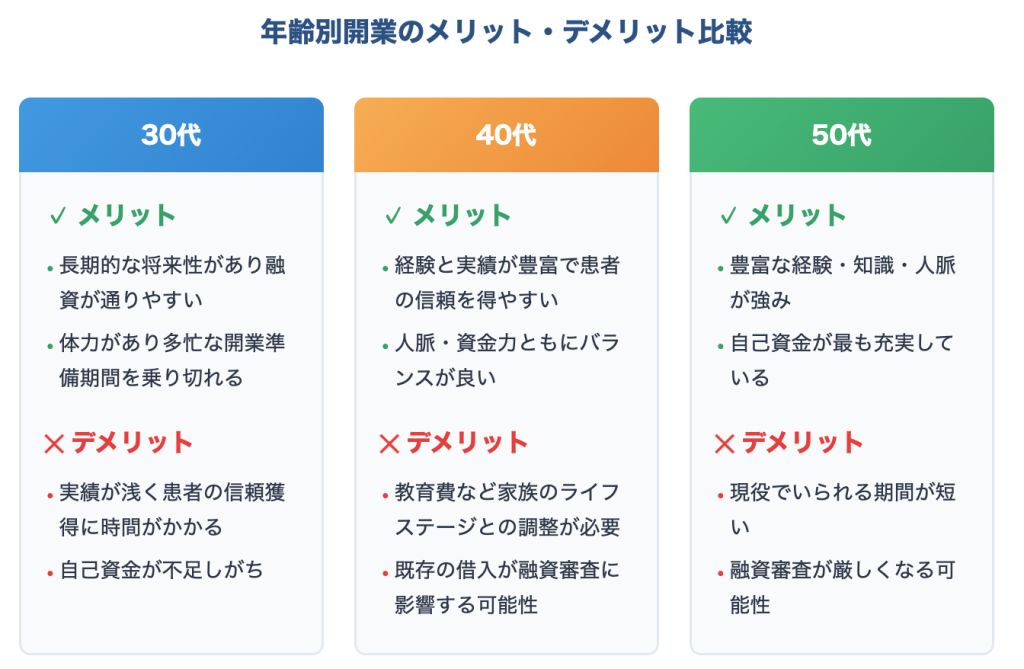 年齢別開業のメリット・デメリット比較