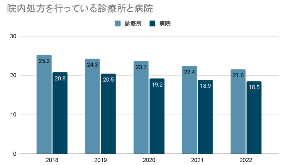 厚生労働省｜病院 - 診療所別にみた医科の院外処方率の年次推移 