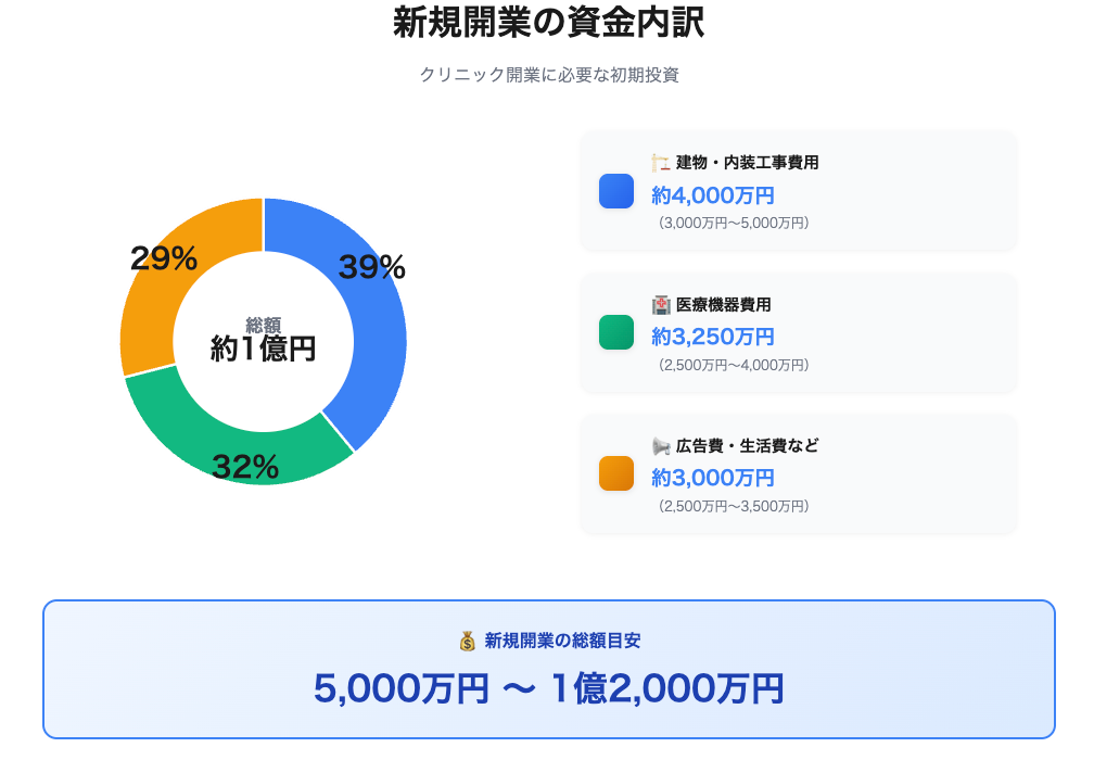 新規開業の資金内訳