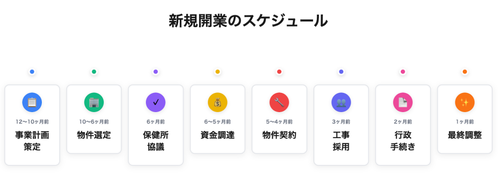 新規開業のスケジュール