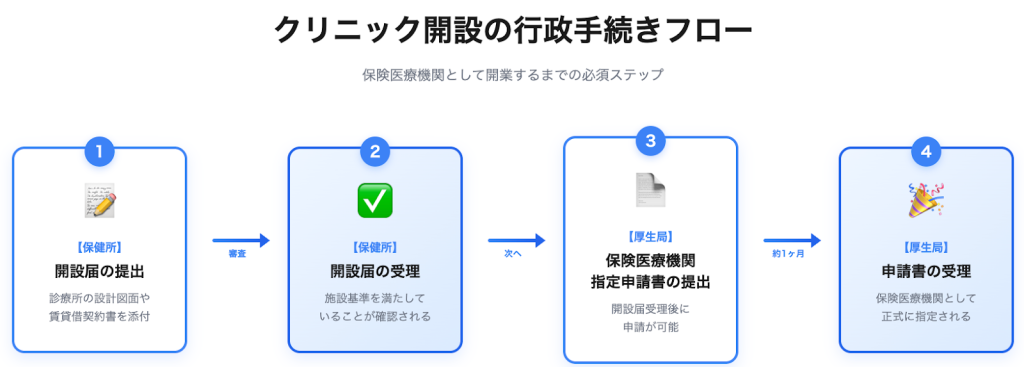 クリニック開設の行政手続きフロー