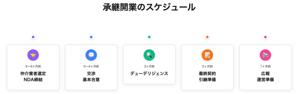 承継開業のスケジュール