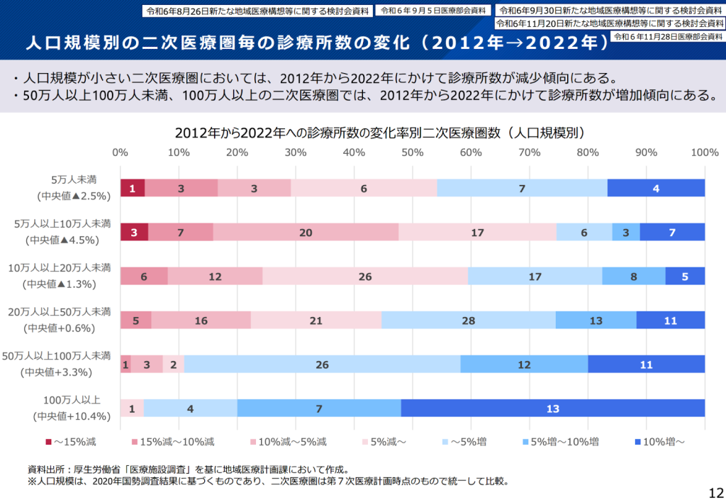 人口規模別の二次医療圏毎の診療所の変化(2012年→2022年)
