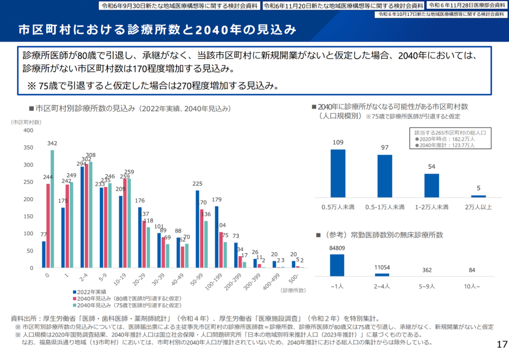 市町村における診療所数と2040年の見込み