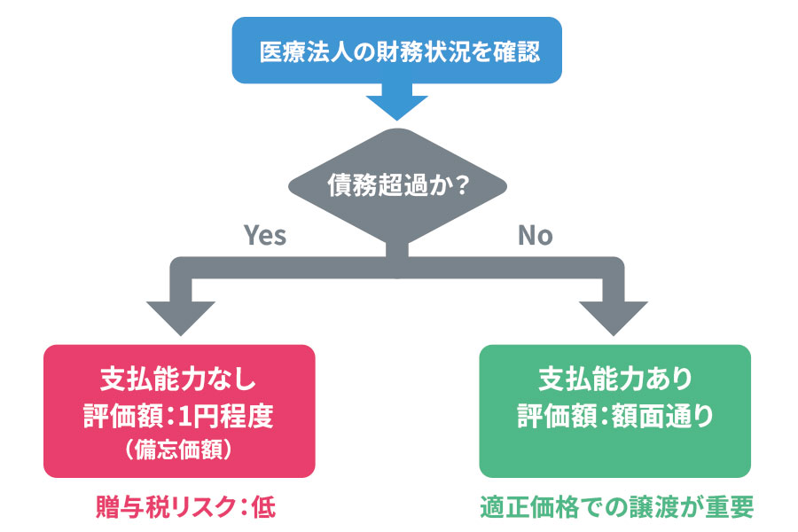 評価額算定フローチャート図