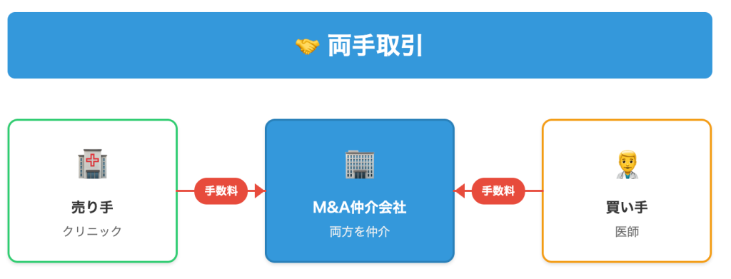 双方が支払う「両手取引」