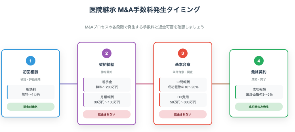 医院継承(M&A)で手数料が発生するタイミング