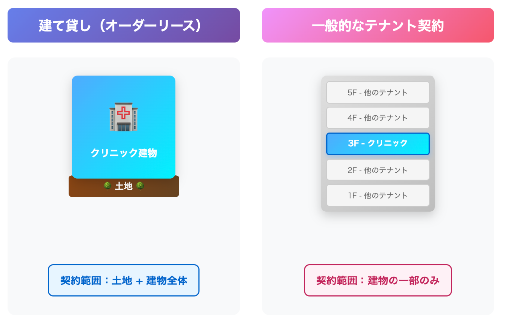 一般的なテナント契約(居抜き物件)との違い