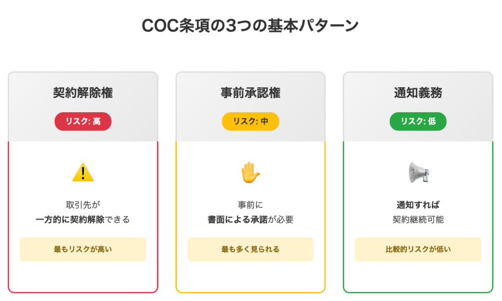 チェンジオブコントロール条項の3つの基本パターン