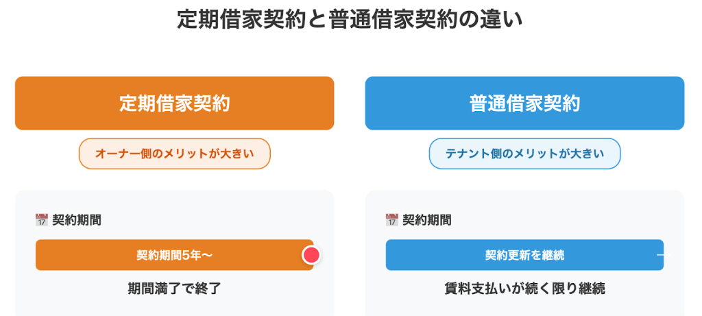 定期借家契約と普通借家契約の違い