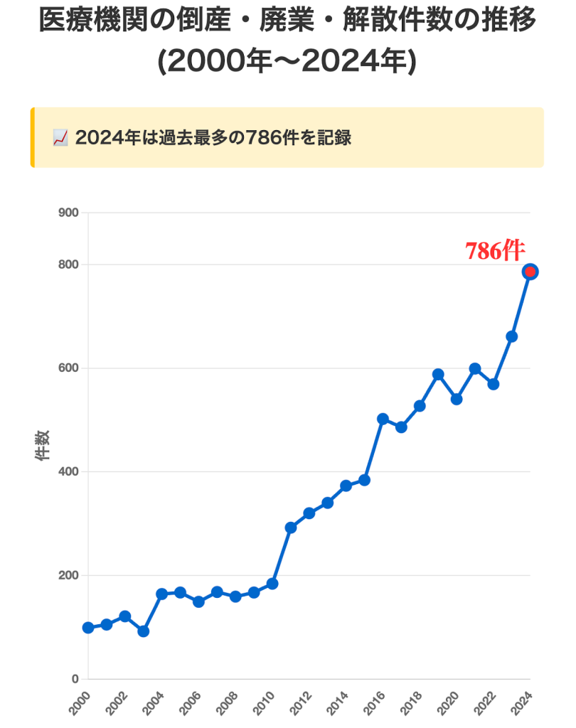 医療機関の倒産件数・負債総額、休廃業・解散件数の推移