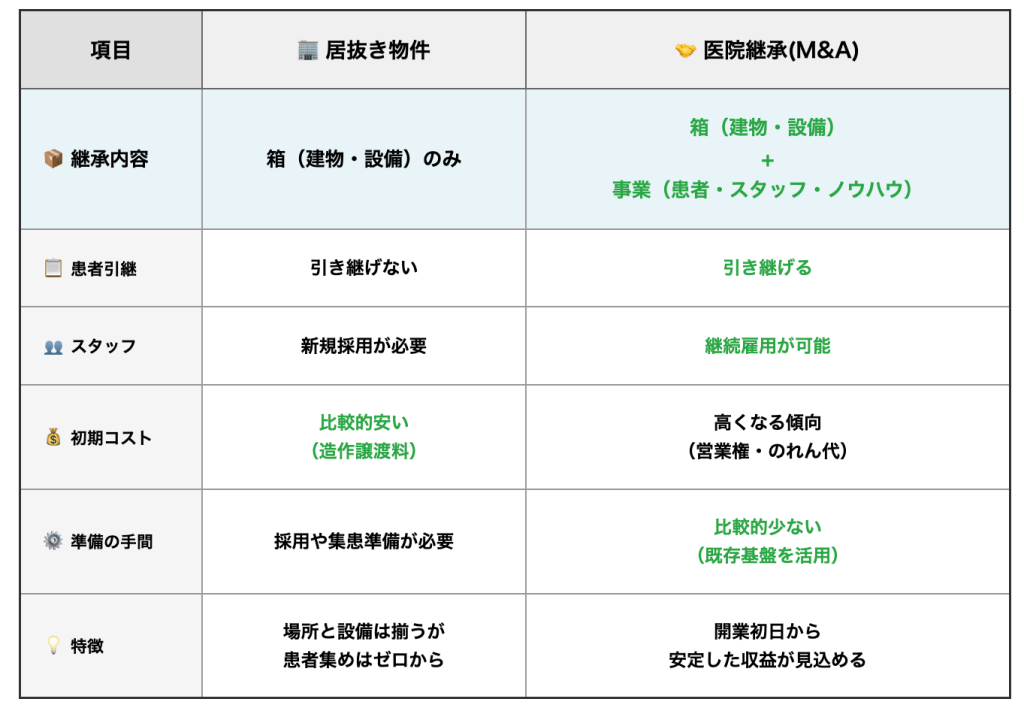 居抜き物件と医院継承それぞれの特徴