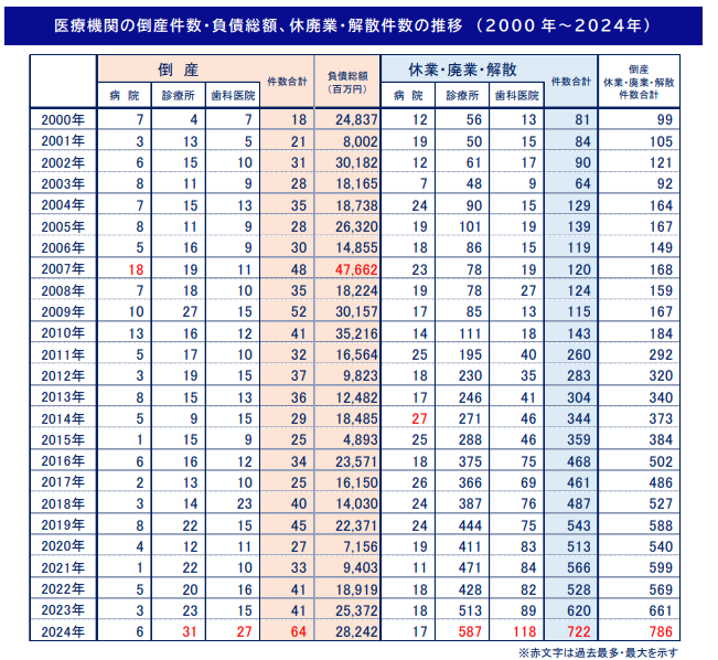 医療機関の倒産件数・負債総額、休廃業・解散件数の推移