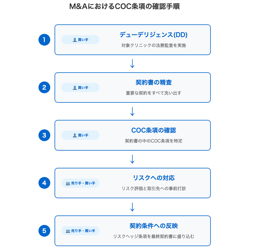 M&AにおけるCOC条項の確認手順
