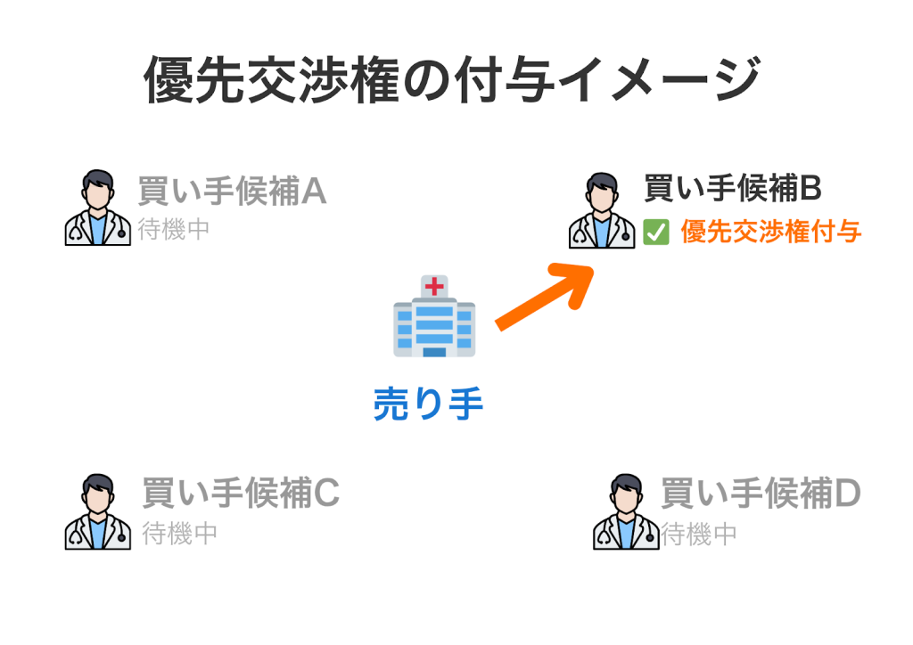 優先交渉権の付与イメージ