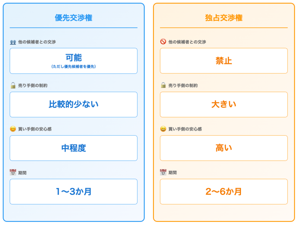 優先交渉権と独占交渉権との違い