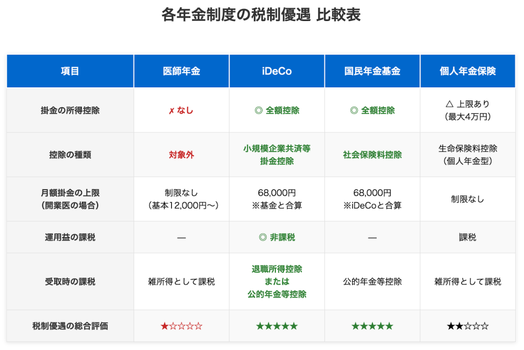 各年金制度の優遇制度比較表