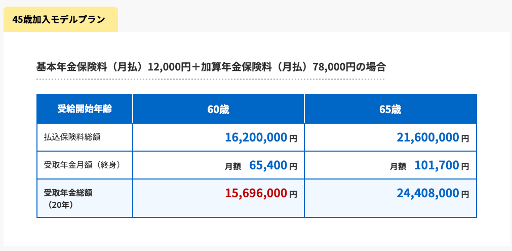 医師年金45歳加入モデルプラン