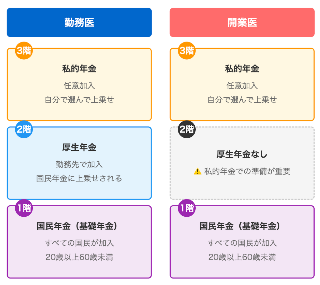 医師が加入できる公的年金