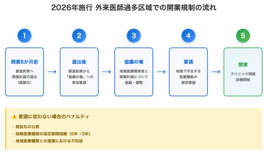 2026年施行外来医師過多区域での開業規制の流れ
