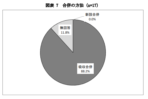 合併の方法