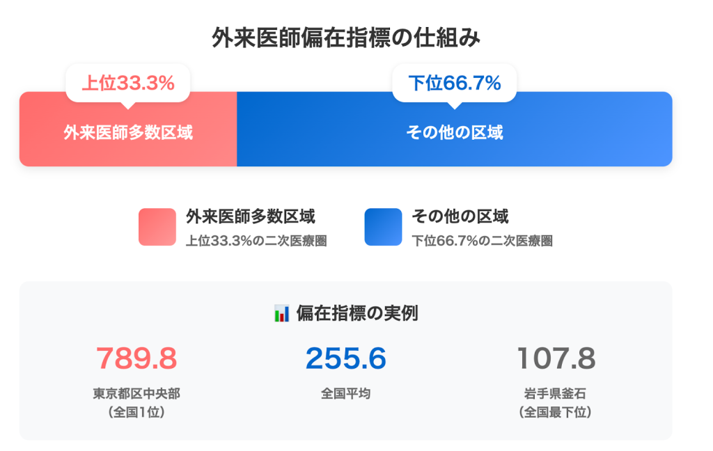 外来医師偏在指標の仕組み