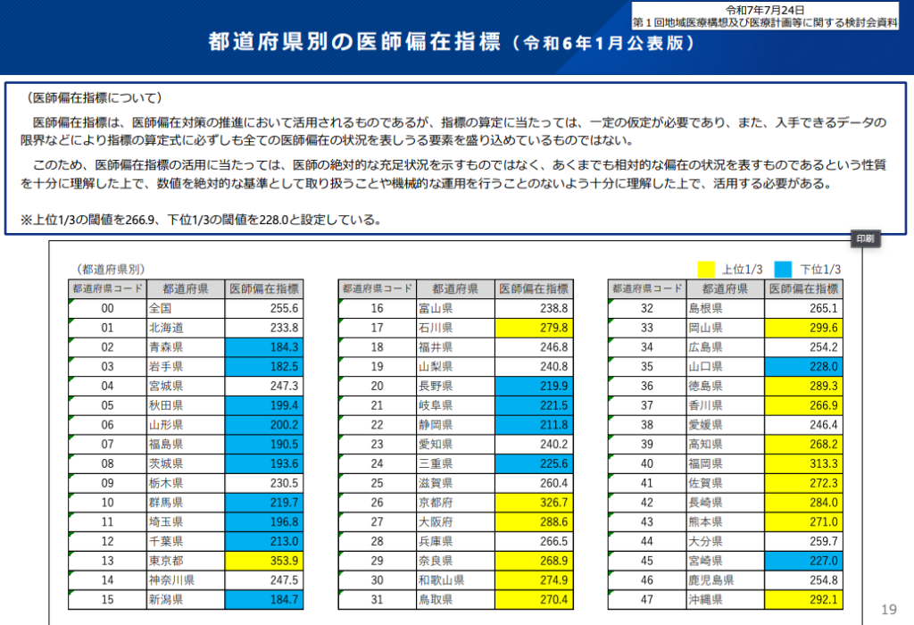 都道府県別の医師偏在指標(令和6年1月公表版)