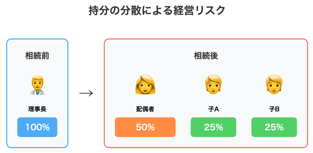 持分の分散による経営リスク