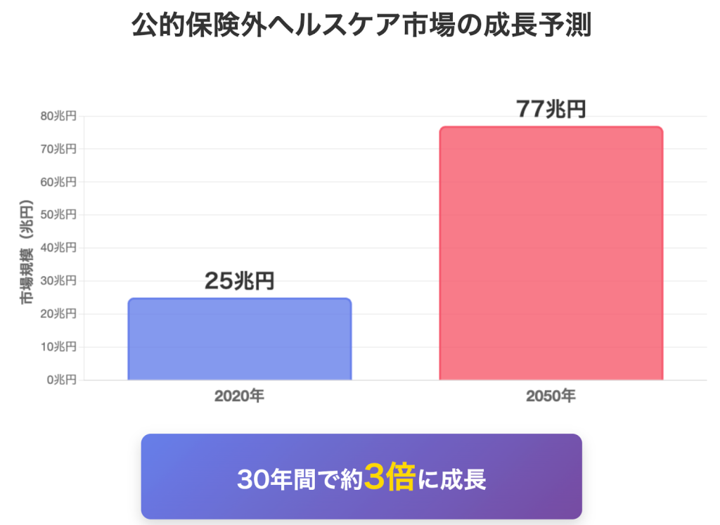 公的保険外ヘルスケア市場の成長予測