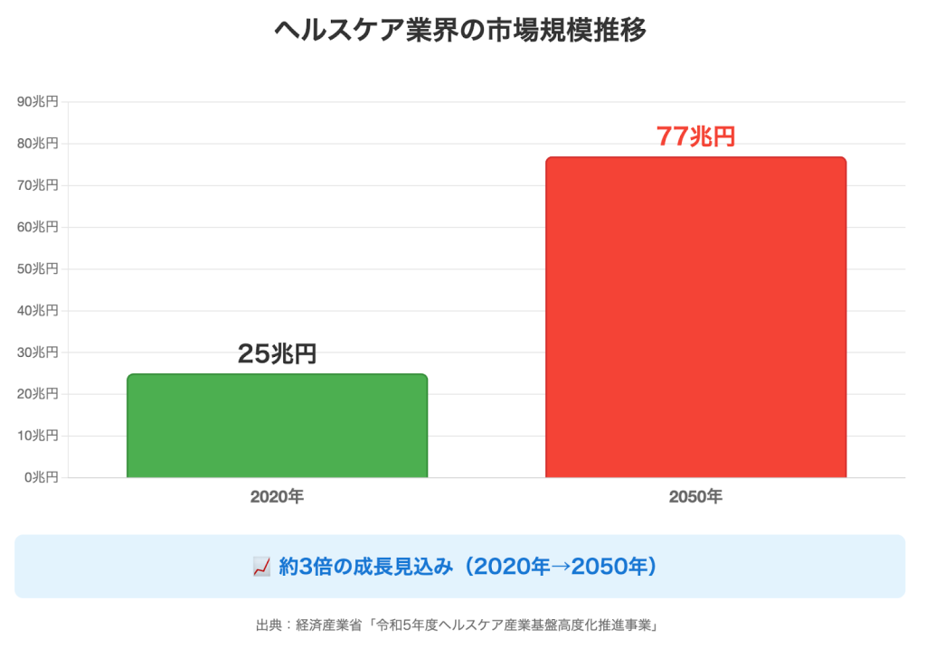 ヘルスケア業界の市場規模推移