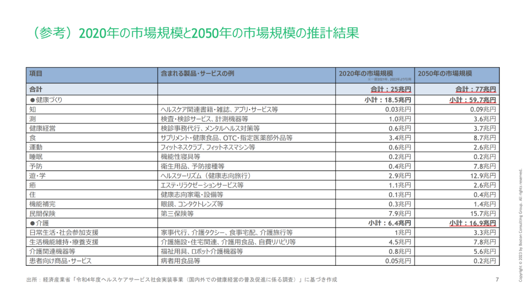 2020年の市場規模と2050年の市場規模の推計結果