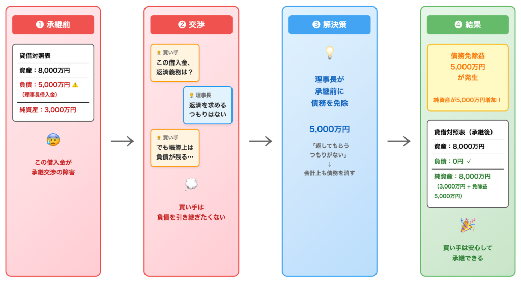 医療法人は売却できる?出資持分ありとなしの場合の譲渡スキームやしくみ