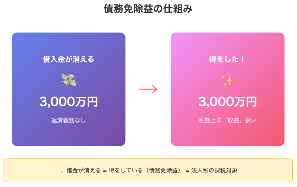 債務免除益の仕組み