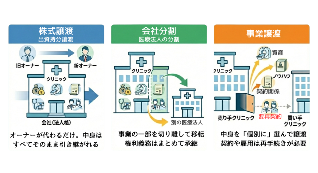 株式譲渡や会社分割との違い