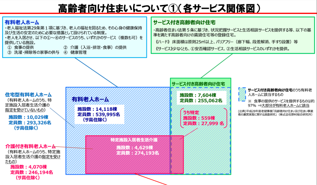 高齢者向け住まいについて