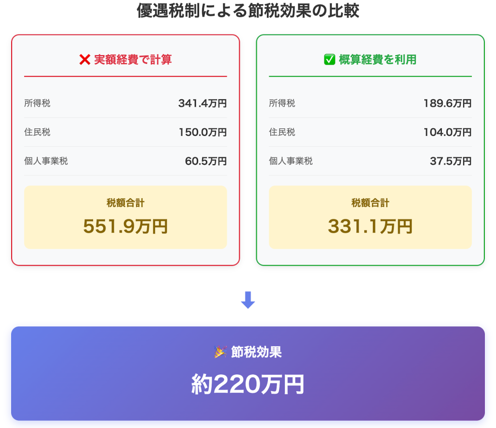 優遇税制による節税効果の比較