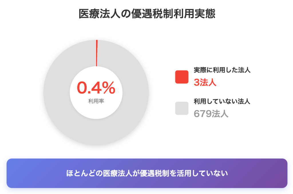 医療法人の優遇税制の利用実態