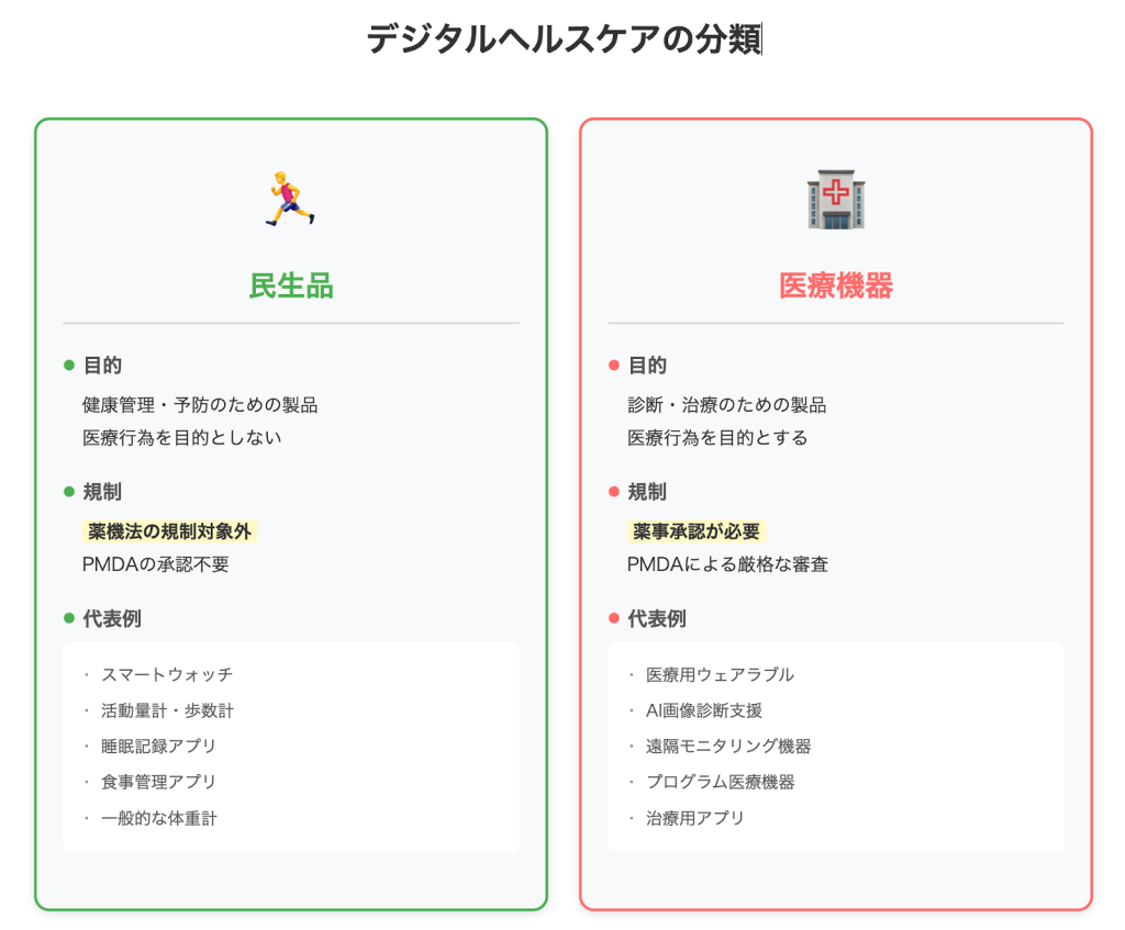 デジタルヘルスケアの分類